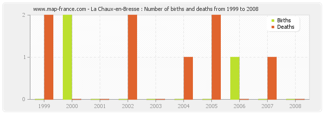 La Chaux-en-Bresse : Number of births and deaths from 1999 to 2008